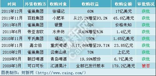 近三年外資收購國內(nèi)食品餐飲品牌的9個案例