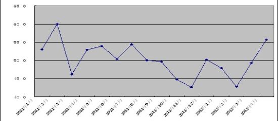 圖1：2011年以來鋼鐵行業(yè)PMI指數(shù)變化情況