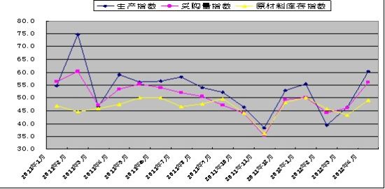 圖2：2011年以來鋼鐵行業(yè)PMI生產(chǎn)指數(shù)、采購量指數(shù)、原材料庫存指數(shù)變化情況