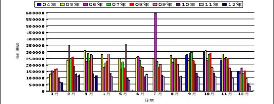 圖3：2004-2012農(nóng)歷年滬上建筑鋼材銷量走勢圖