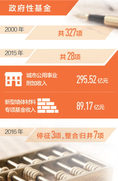 企業(yè)減負(fù)再迎利好 下月起取消、調(diào)整部分政府性基金