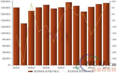 鋁及制品出口金額開年創(chuàng)新高 增速再度轉(zhuǎn)正