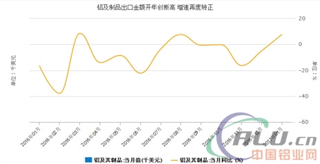 鋁及制品出口金額開年創(chuàng)新高 增速再度轉正