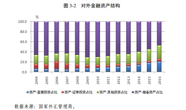 我國對(duì)外金融資產(chǎn)民間部門持有占比首次過半