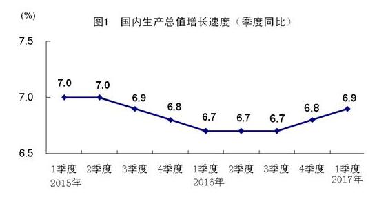 中國經(jīng)濟迎來“開門紅”一季度GDP同比增長6.9%