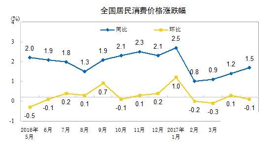 5月全國(guó)居民消費(fèi)價(jià)格總水平同比上漲1.5%