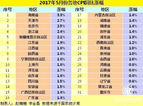 各地物價(jià)水平如何？28省5月CPI漲幅擴(kuò)大