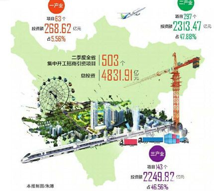 四川省重大招商引資項目量質齊升