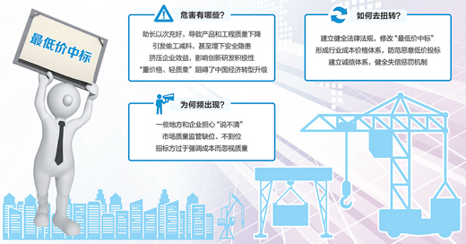 百家實體企業(yè)經(jīng)營情況調查：最低價中標，該改改了