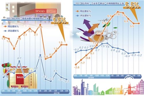 當前物價水平有助于宏觀經濟平穩(wěn)運行