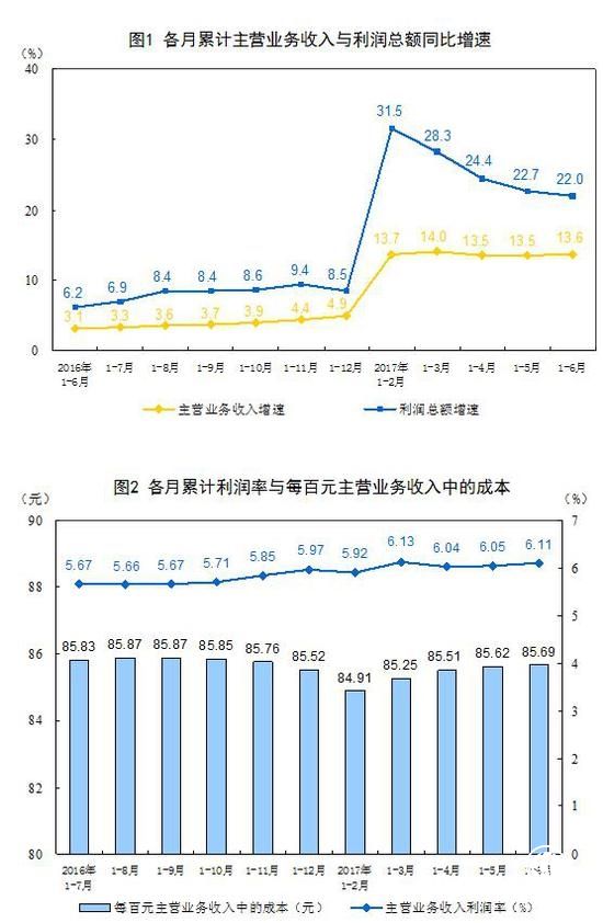 6月全國規(guī)模以上工業(yè)企業(yè)利潤總額同比增長19.1%