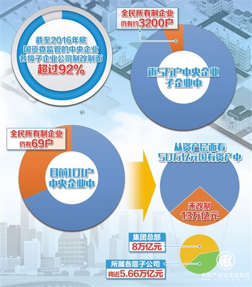 101戶央企中有69戶為全民所有制企業(yè)，不利于建立有效制衡法人治理結(jié)構(gòu)—— 央企跑步進入公司制時代