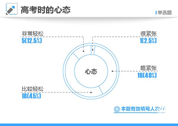 2017高考狀元調(diào)查③：九成學(xué)到23點以后才睡，更會減壓