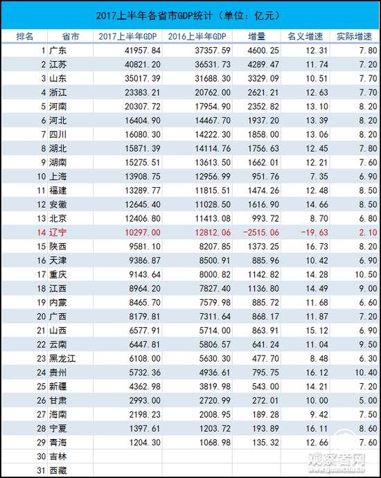 2017上半年統(tǒng)計數(shù)據(jù)，吉林和西藏尚未公布