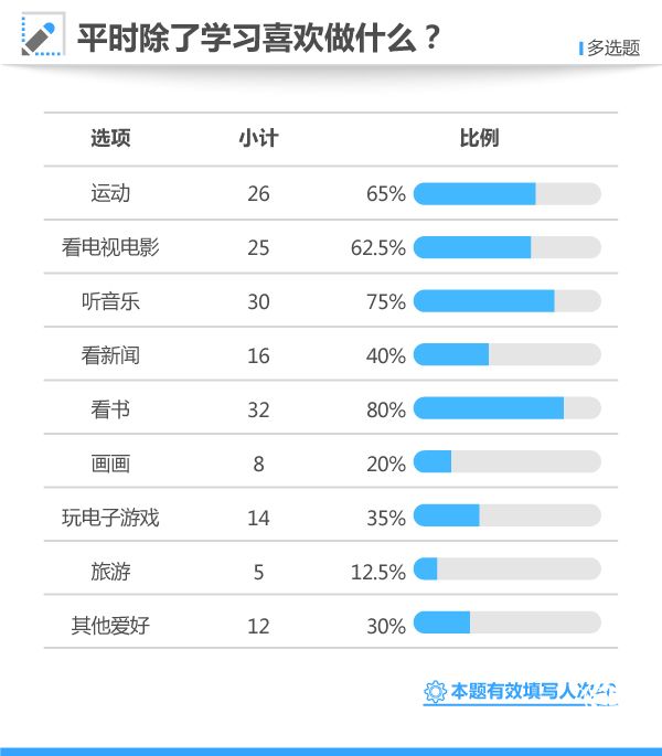 2017高考狀元調(diào)查⑤：15%狀元愛玩網(wǎng)游，為放松不沉迷