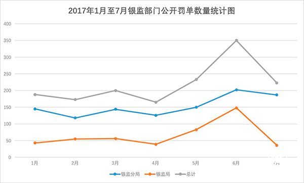 銀監(jiān)會(huì)7月罰單223張，其中7人被處以終身禁止從事銀行業(yè)工作