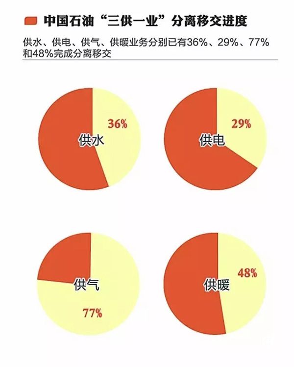 中石油“三供一業(yè)”分離移交完成總量的40%，11家醫(yī)療機構(gòu)及17所幼兒園實現(xiàn)社會化