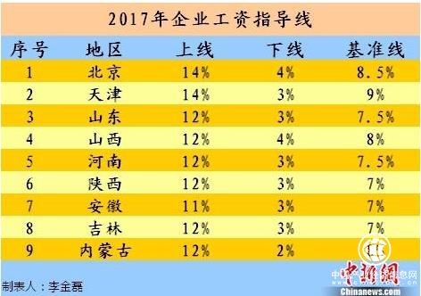 今年工資漲多少？9省份發(fā)布2017年工資指導(dǎo)線