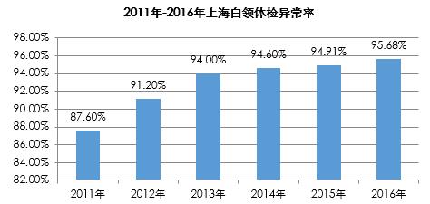 “管不住嘴邁不開腿”，上海超95%白領(lǐng)體檢異常35%超重