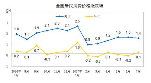 CPI同比漲幅走勢(shì)圖。來(lái)自國(guó)家統(tǒng)計(jì)局