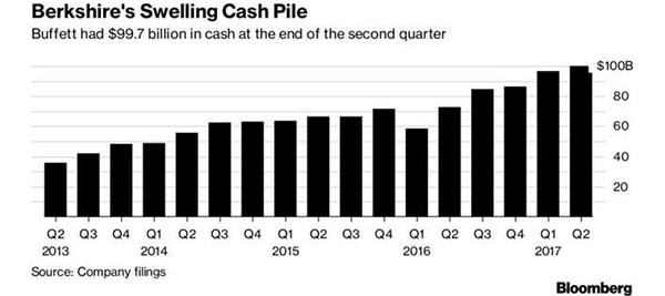 巴菲特上半年韜光養(yǎng)晦：買(mǎi)蘋(píng)果棄IBM，現(xiàn)金逼近千億美元  
