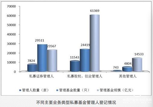 私募基金規(guī)模逼近10萬億大關(guān)：今年已累計增長了26%  