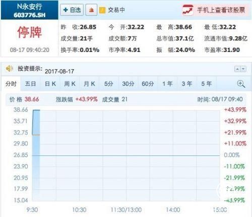 共享單車第一股永安行上市 開盤一字漲停報32.22元