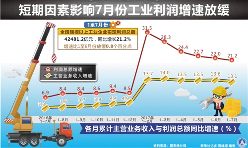 前7月全國(guó)規(guī)模以上工業(yè)企業(yè)利潤(rùn)總額增長(zhǎng)21.2%