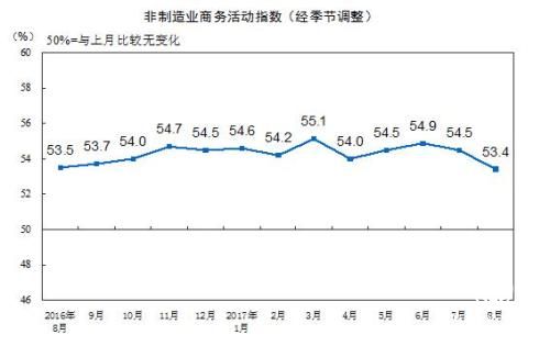 8月中國(guó)非制造業(yè)商務(wù)活動(dòng)指數(shù)為53.4% 環(huán)比降1.1%