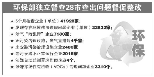 環(huán)保部28個(gè)督查組將獨(dú)立督查 逾兩萬(wàn)家企業(yè)存問(wèn)題