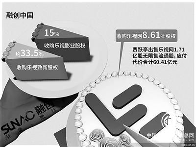 融創(chuàng)收購(gòu)樂(lè)視后虧超15億 孫宏斌：要把樂(lè)視做成好公司