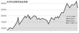 ICO被定性為非法公開融資 比特幣1天內(nèi)最高跌3000元