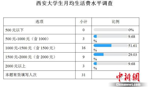 高校生活費調查：大學生一個月要花多少錢？