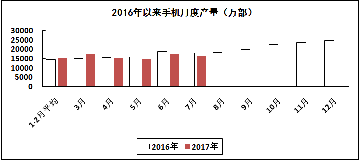 1－7月我國生產(chǎn)手機(jī)110082萬部 智能手機(jī)占比74.6%