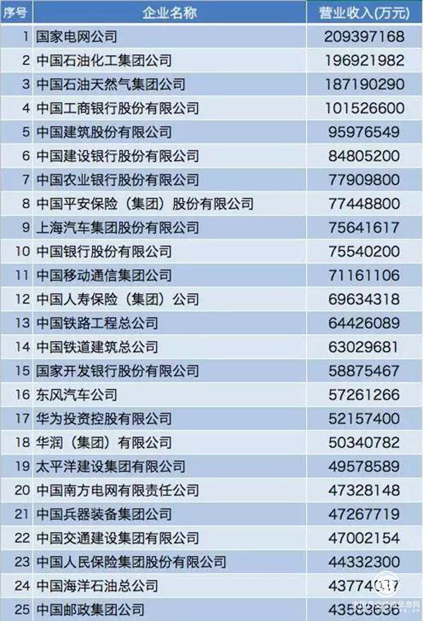 中國企業(yè)500強：國網(wǎng)中石油中石化居前三，BAT未進百強