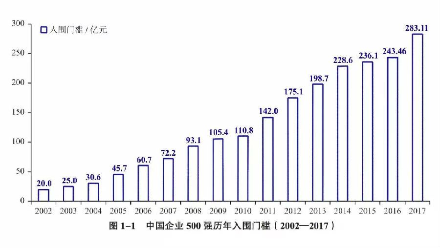 國電、中石化、中石油營收居中國企業(yè)500強前三