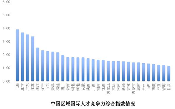 報告顯示：我國國際人才競爭力總體水平不高，上海剛及格