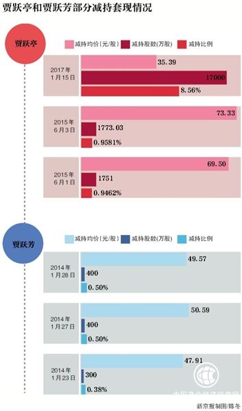 賈躍亭姐弟，以承諾向上市公司借款為理由，先后套現(xiàn)139.4億元