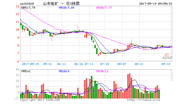 山東地礦嘗鮮“遠(yuǎn)期回購”融資 將獲6.32億融資額