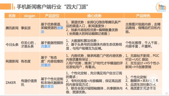 比達發(fā)布2017上半年新聞客戶端市場報告 “質(zhì)享派”ZAKER表現(xiàn)亮眼