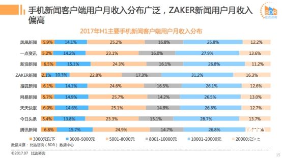 比達發(fā)布2017上半年新聞客戶端市場報告 “質(zhì)享派”ZAKER表現(xiàn)亮眼