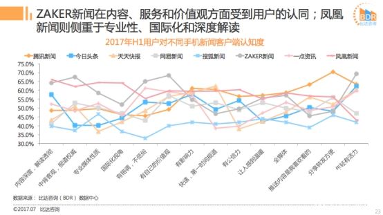 比達發(fā)布2017上半年新聞客戶端市場報告 “質(zhì)享派”ZAKER表現(xiàn)亮眼