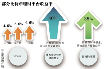  比特幣理財(cái)業(yè)務(wù)仍在開展 有平臺稱年化收益達(dá)40%