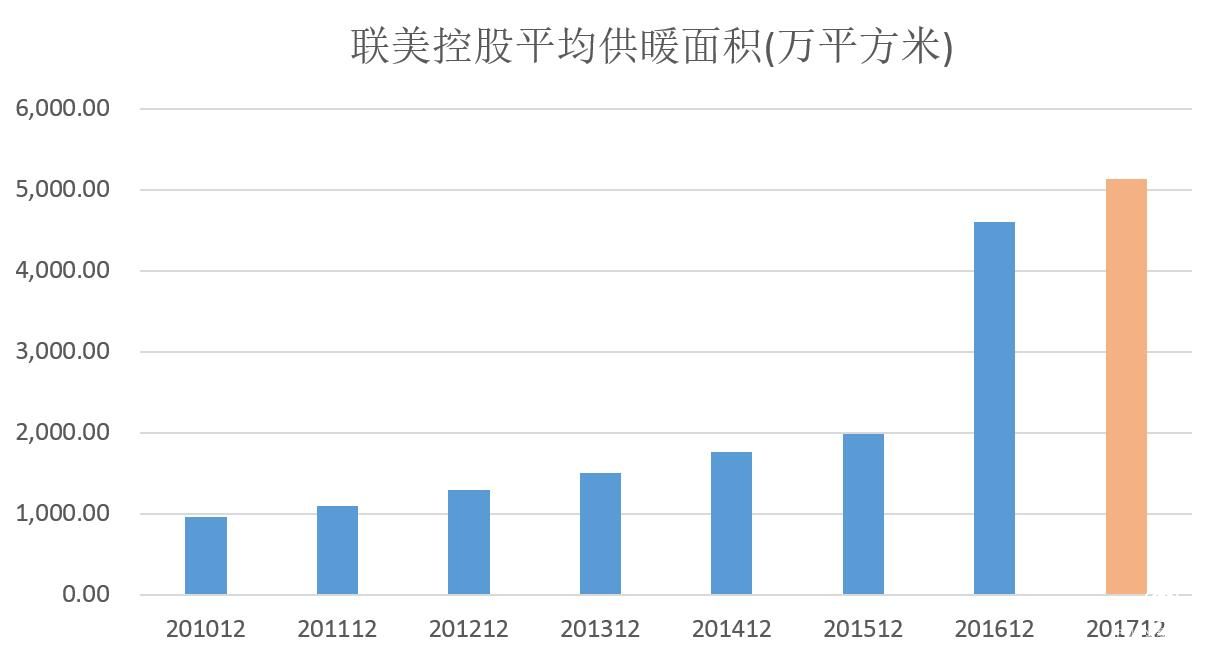 四部委推進清潔供暖 聯(lián)美控股等環(huán)保供暖公司反應高成長預期