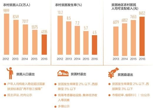 5年來每年超1000萬人脫貧：負(fù)擔(dān)輕了 日子穩(wěn)了