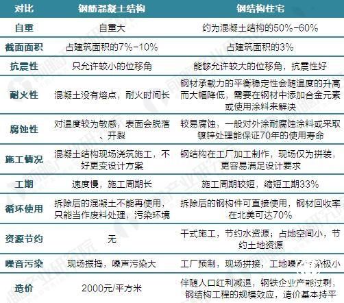 鋼結構住宅與鋼筋混凝土住宅的對比