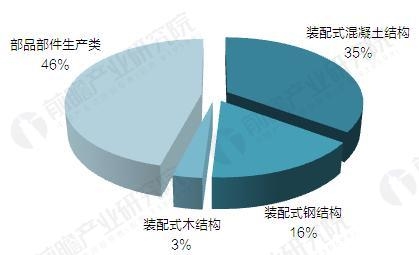 2016年119個裝配式建筑項目分布(單位：%)