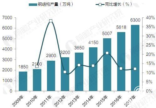 2009-2017年鋼結構產(chǎn)量及其增長預測(單位：萬噸，%)