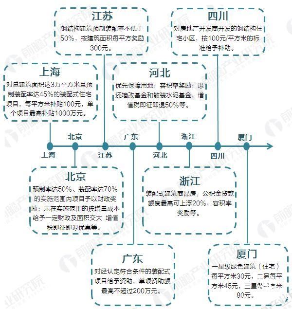 鋼結構補貼帶來成本優(yōu)勢