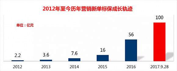 華夏人壽內(nèi)部獎(jiǎng)勵(lì)營銷渠道 130億新單標(biāo)準(zhǔn)保費(fèi)是怎么來的？